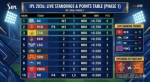 IPL 2026 Points Table